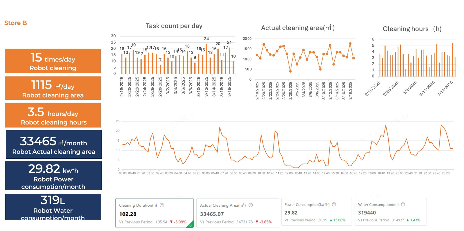Store B data insights