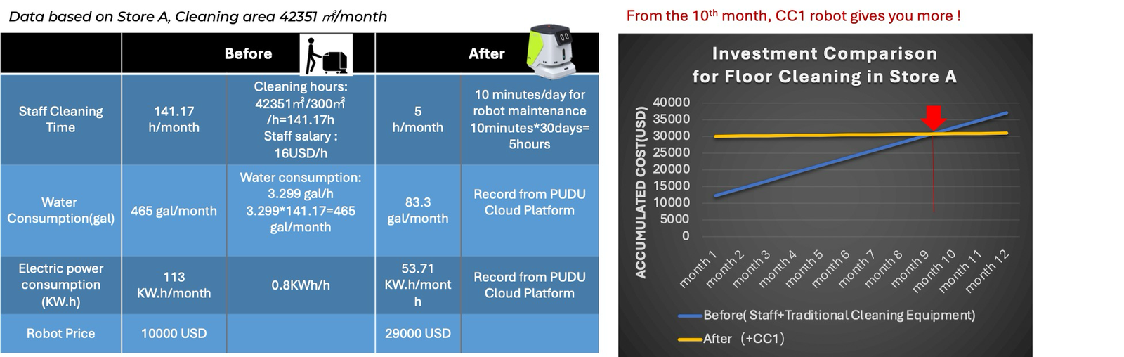 Cost comparison and investment chart