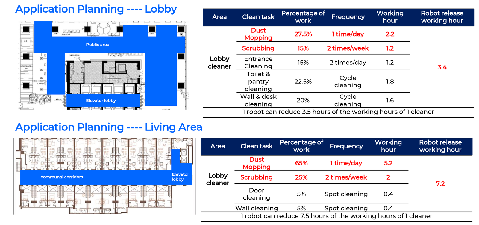 Commercial and apartment smart cleaning solution 8